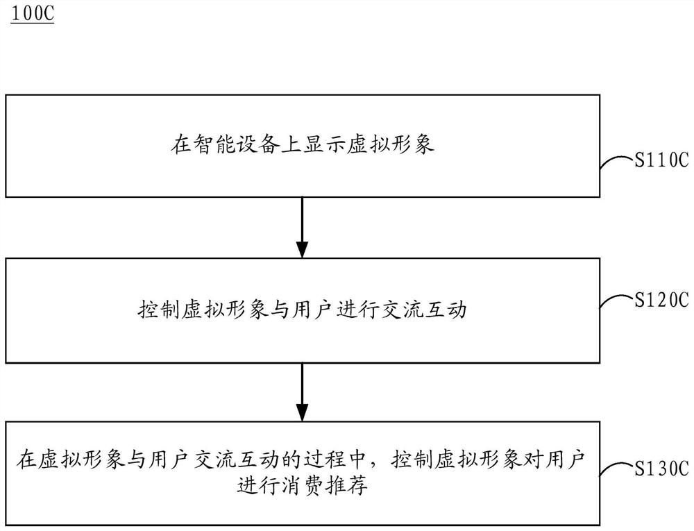 基于虚拟形象的人机交互、控制方法及装置