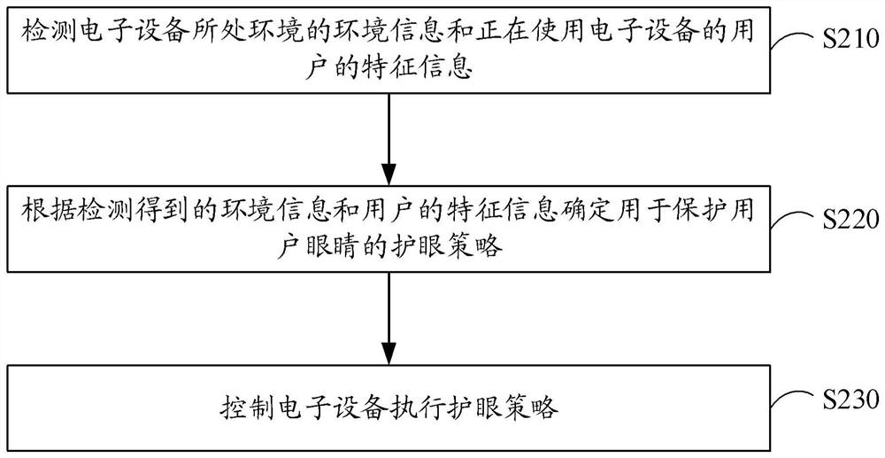 用于保护眼睛的设备控制方法、装置、电子设备