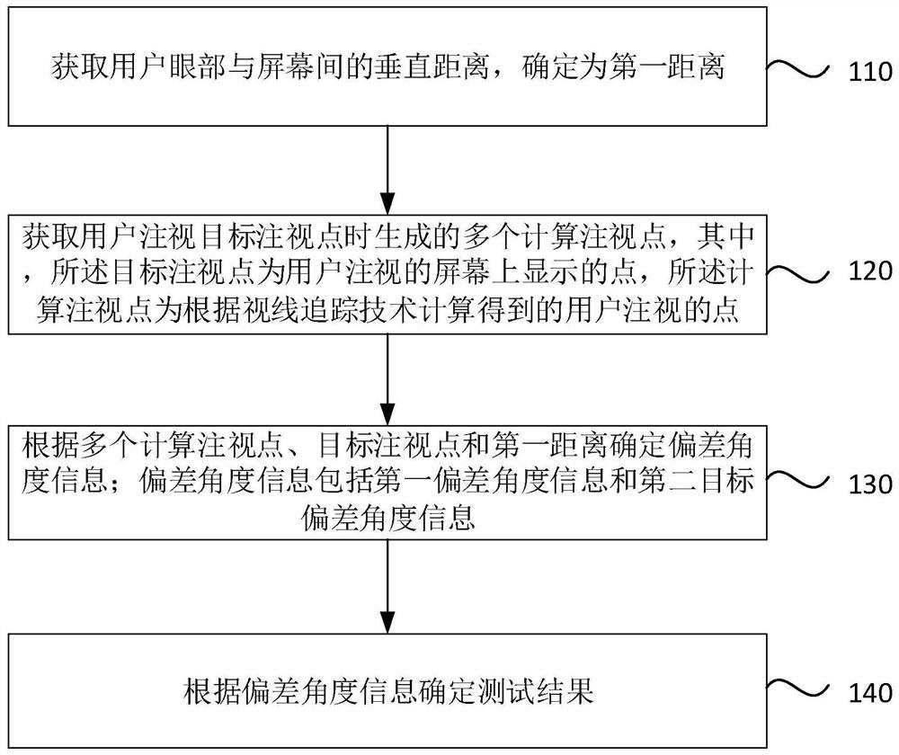 眼球追踪设备的测试方法、装置、设备及存储介质