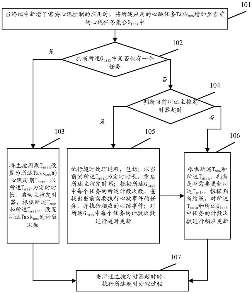 一种心跳控制方法和装置