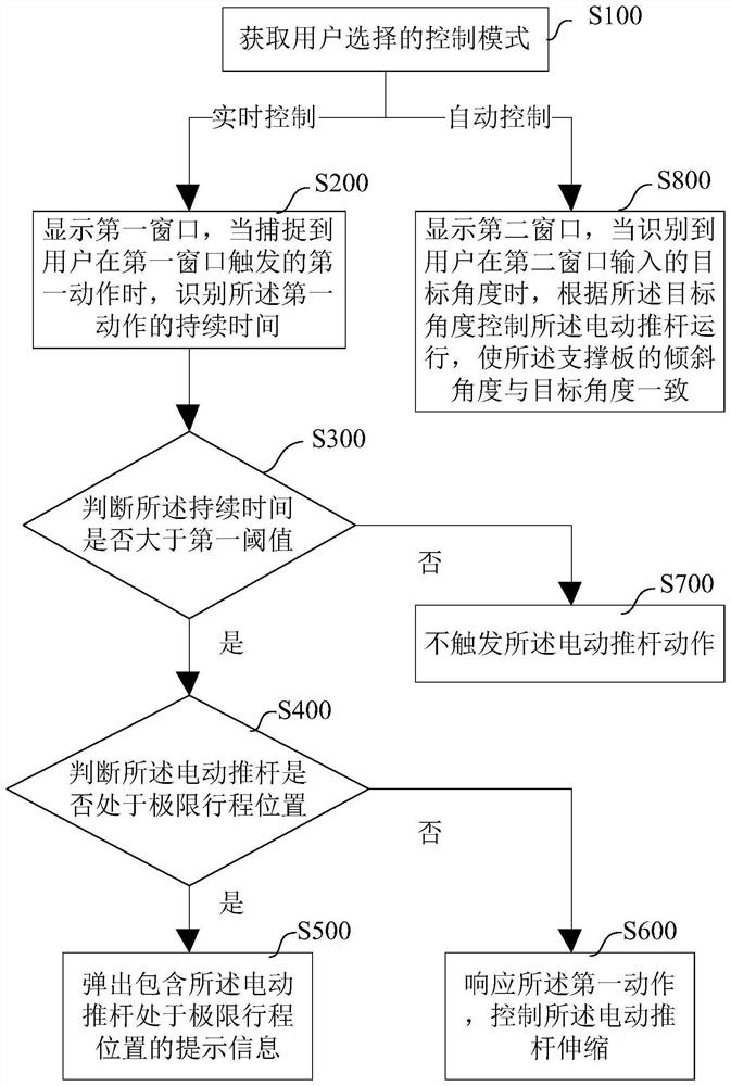 一种笔记本电脑斜度控制方法及系统