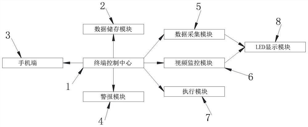 一种基于物联网的智慧农业系统