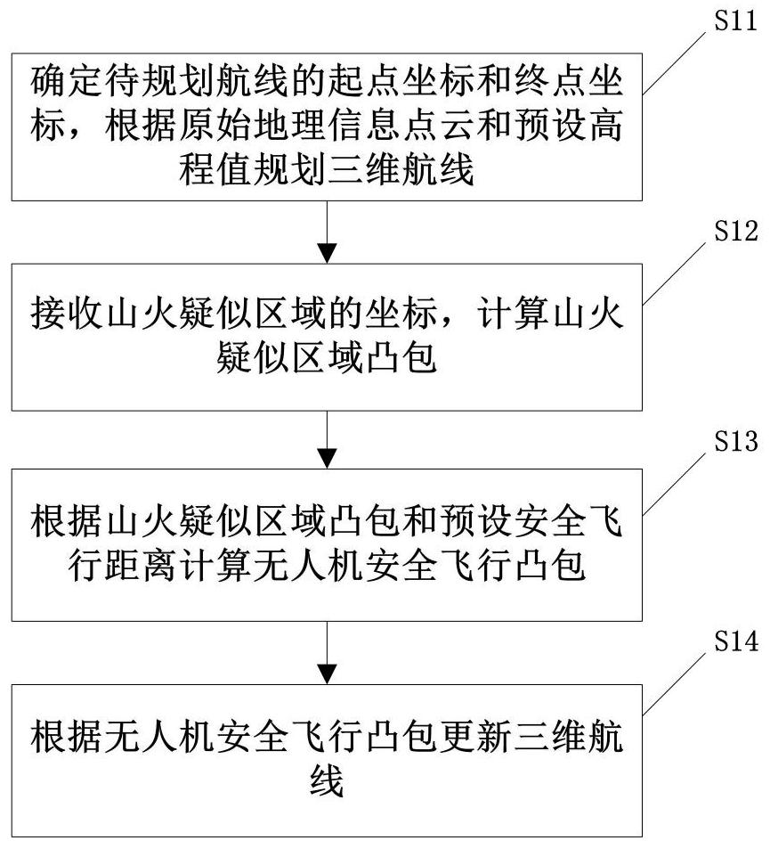 基于无人机的山火监测自主航线规划方法、装置及系统