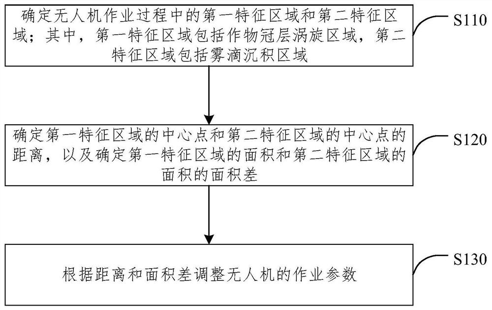 基于无人机的喷雾方法、装置、电子设备和介质