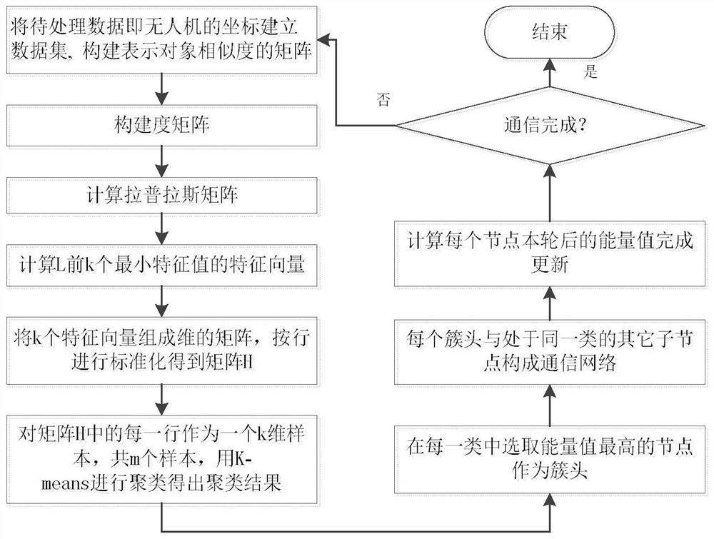 一种改进Leach协议的无人机集群网络拓扑设计方法