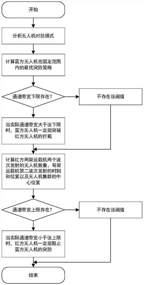 一种针对无人机集群协同对抗的决策方法