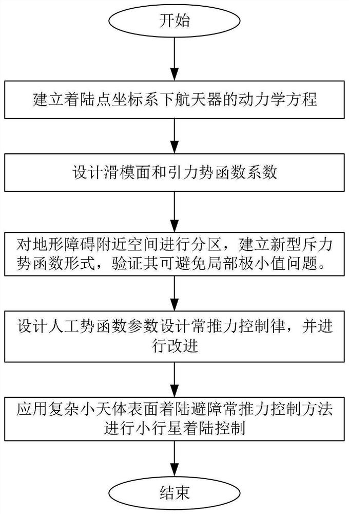 复杂小天体表面着陆避障常推力控制方法