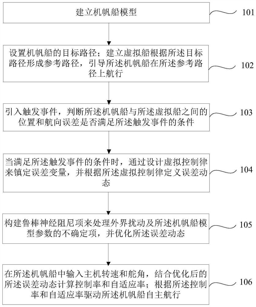 基于多端口输出误差触发机制的机帆船路径跟踪控制方法