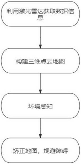 一种基于ROS的自主导航机器人控制系统的智能小车