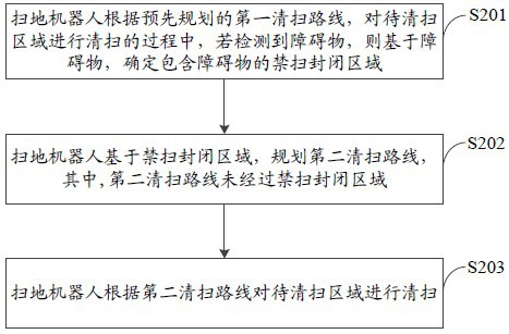 一种扫地机器人的避障方法及装置