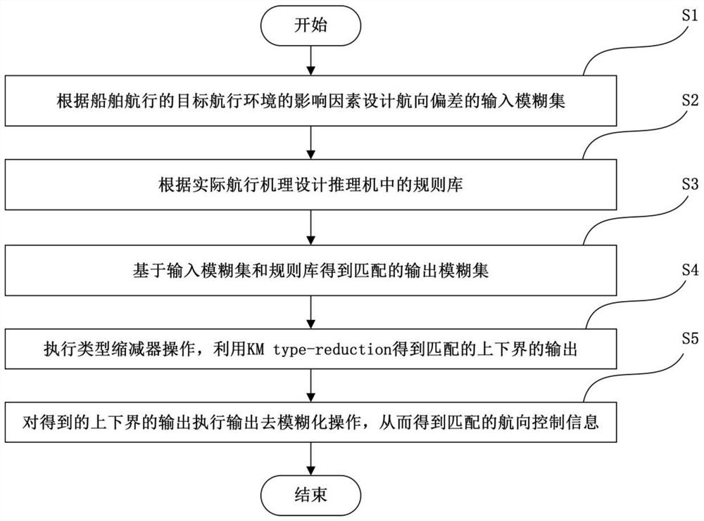 面向不确定干扰的船舶航向智能控制方法