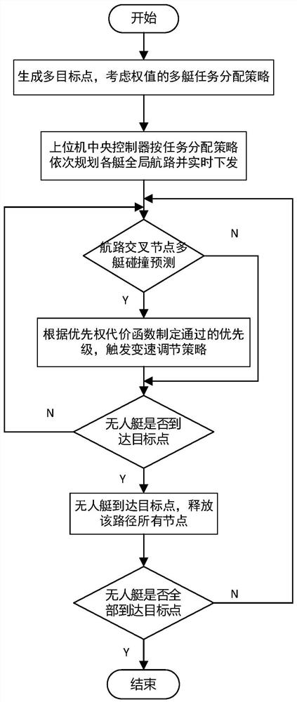 考虑转角约束的Bi-RRT无人艇多艇导航方法及设备