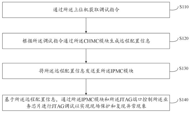 一种基于VPX系统的IPMC远程控制调试方法及系统