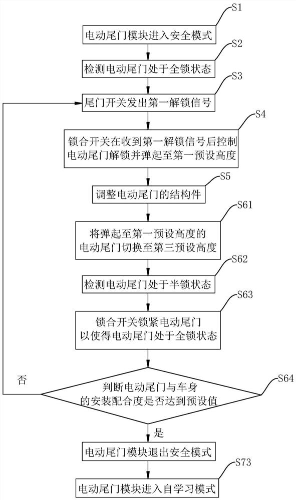 电动尾门的出厂控制方法及其出厂控制系统