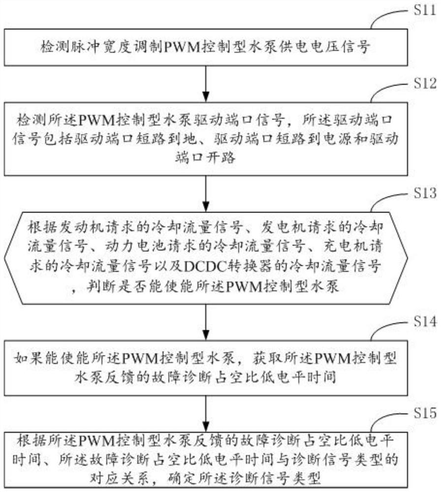 一种PWM控制型水泵故障诊断方法、系统及汽车