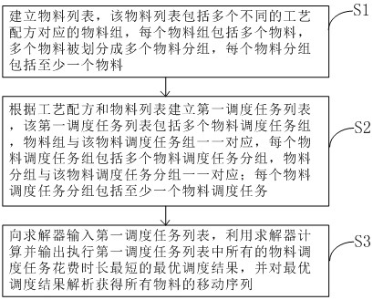 半导体加工设备的物料调度方法和装置