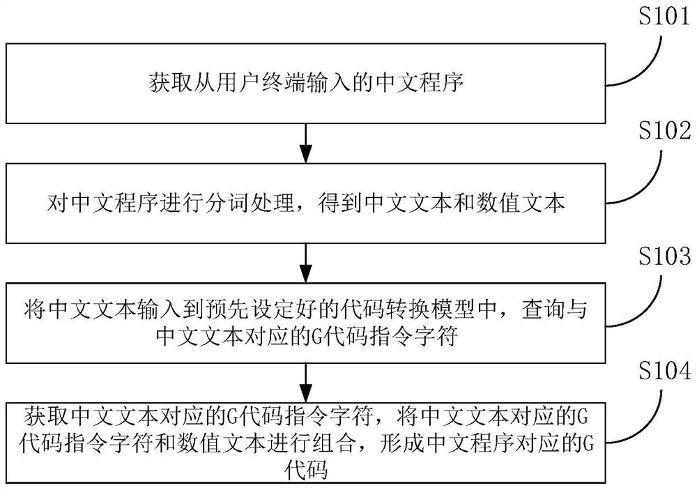 一种将中文程序转化为G代码的方法和装置