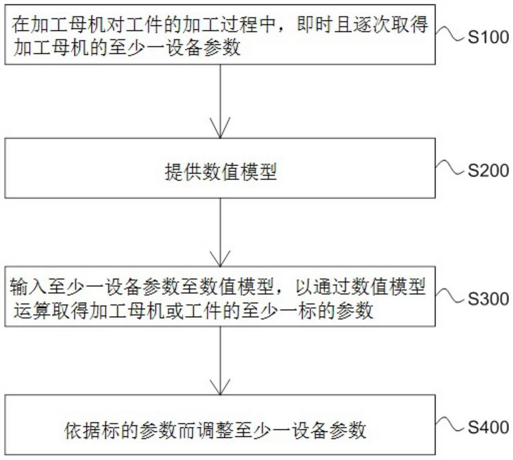 工作母机加工信息即时呈现方法与工作母机即时呈现系统