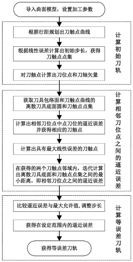 参数曲面平底刀五轴加工的等误差刀轨生成方法