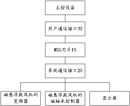 一种多协议的嵌入式鼓风机控制器及其控制系统