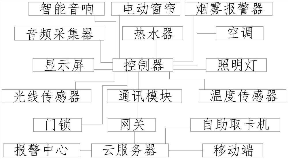 一种用于智慧酒店客房智能系统