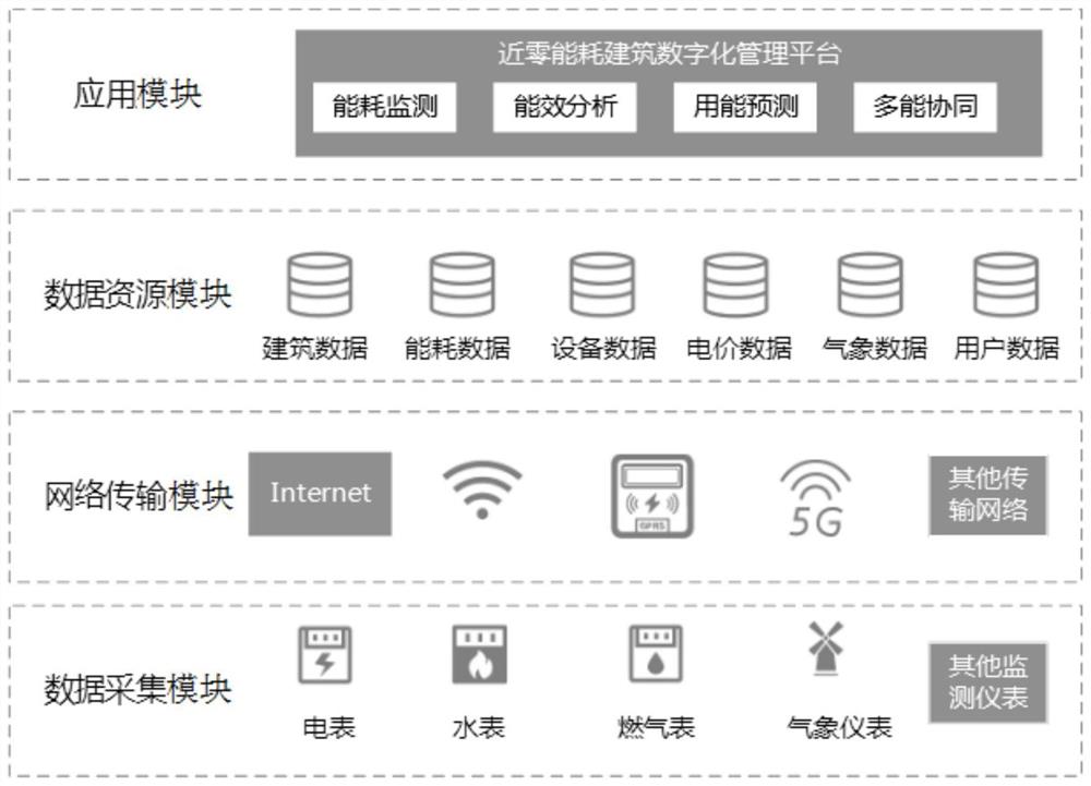 近零能耗建筑数字化管理系统及能效监测方法