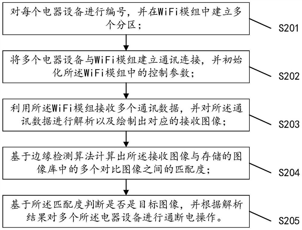 一种基于活动人体感知技术的电器控制方法