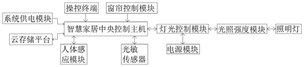 一种基于物联网具有云存储功能的节能环保智慧家居系统