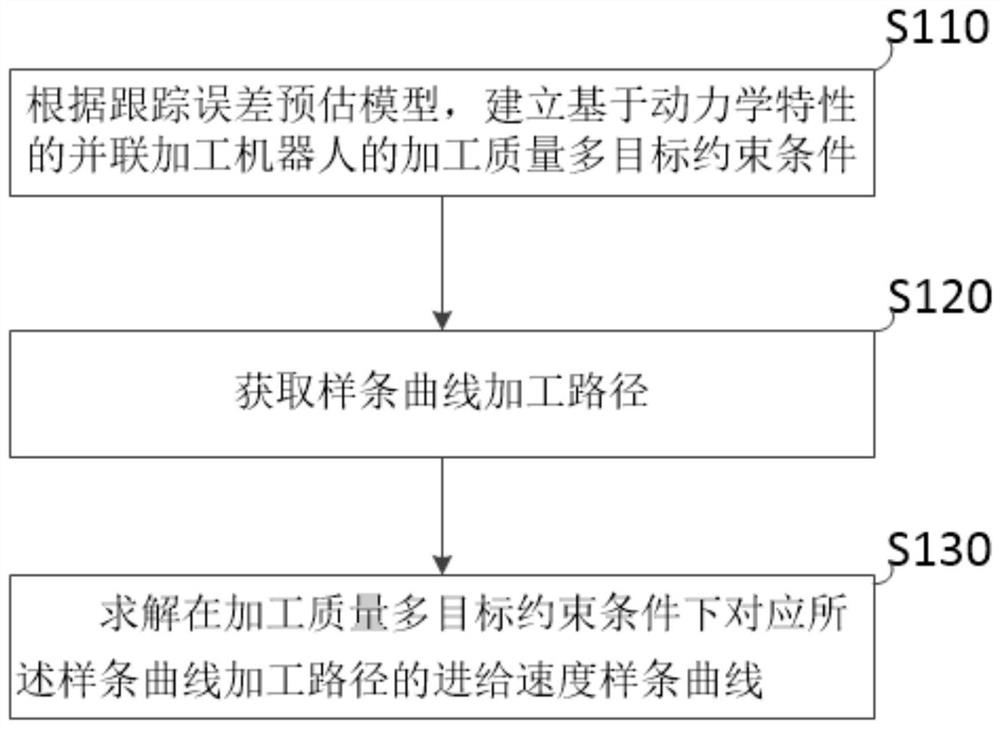 并联加工机器人进给速度规划方法以及装置