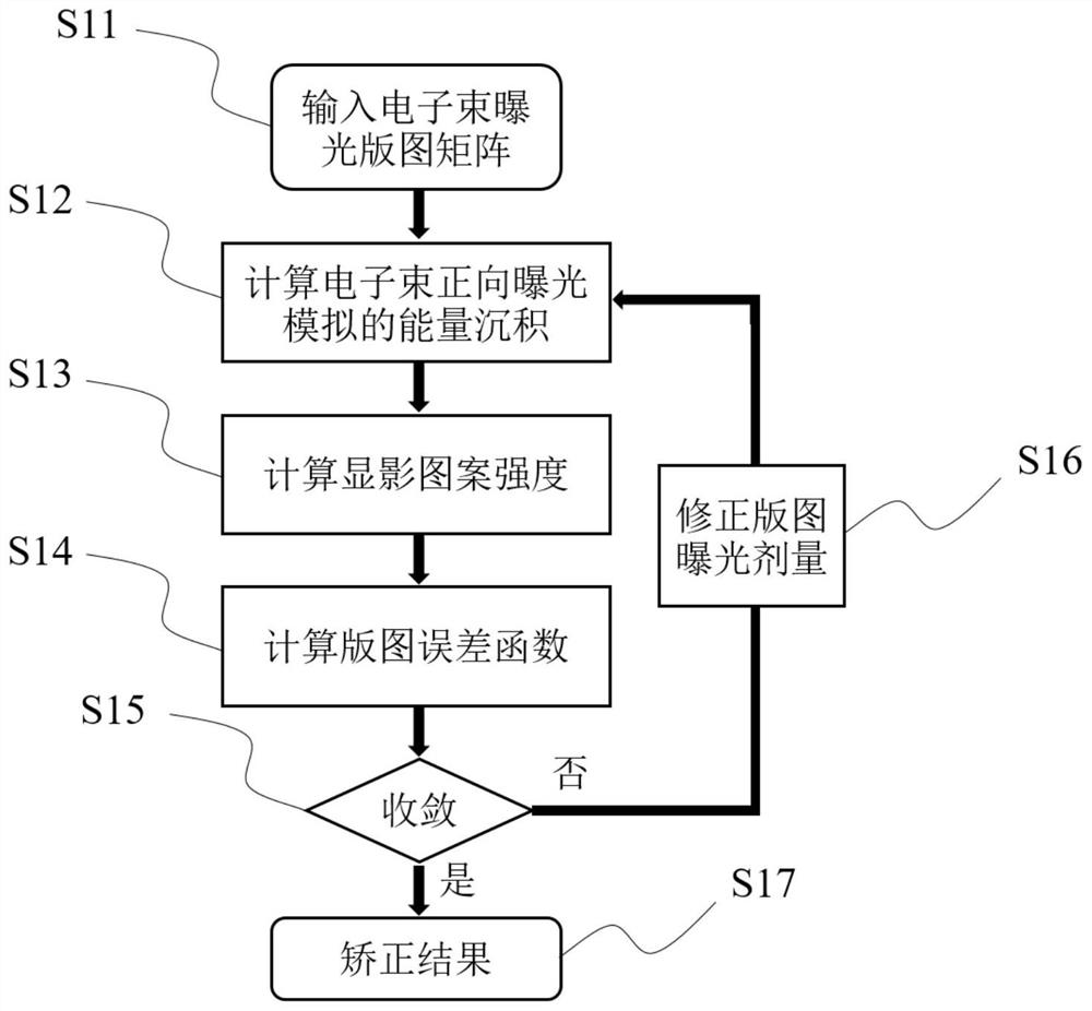 一种基于二维快速傅里叶变换的电子束曝光的邻近效应矫正方法