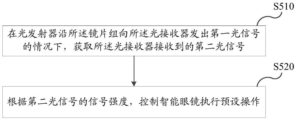 智能眼镜的控制方法、装置、智能眼镜和电子设备