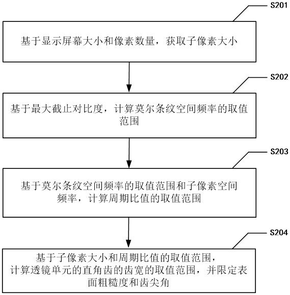 透镜参数确定方法、装置、电子设备、存储介质和透镜