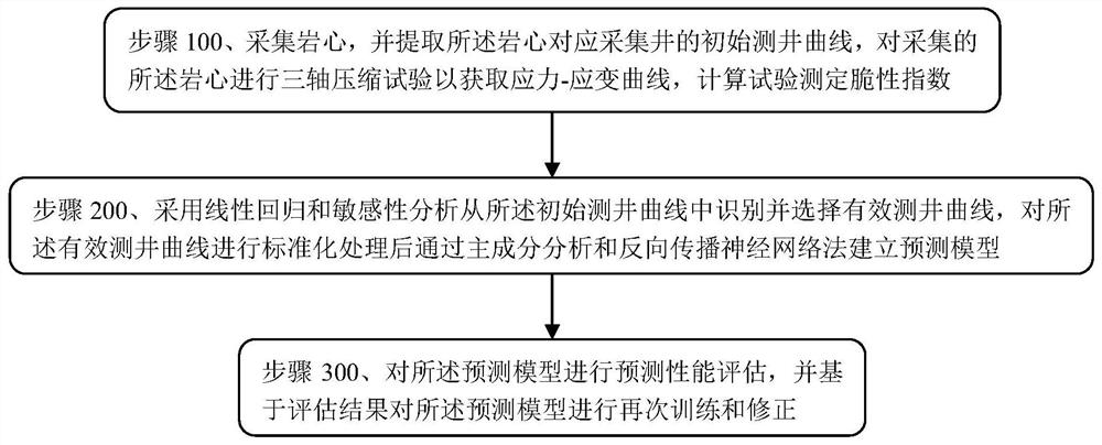 一种基于测井数据的页岩脆性指数预测方法