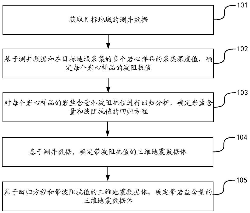 定量预测地下岩盐层分布的方法、装置、终端和存储介质