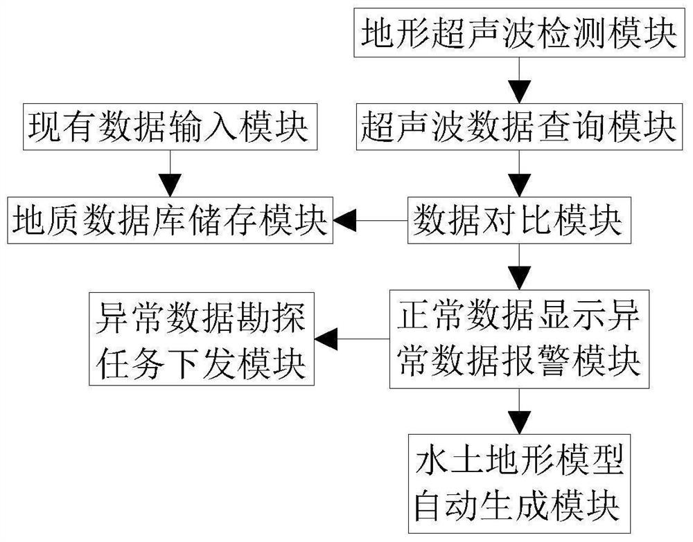 一种矿山地质环境水土检测指标实时传输分析系统