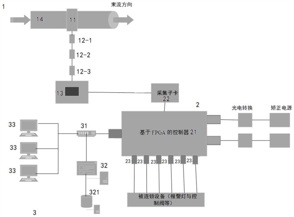 低能离子束探测与离子束流强自平衡连锁控制系统