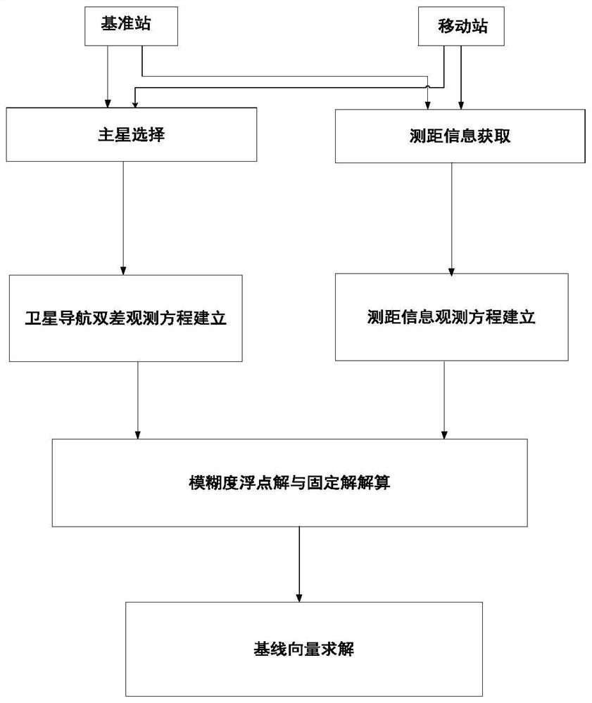 一种基于测距信息辅助的卫星导航高精度相对定位方法