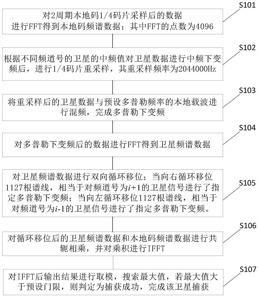 一种卫星信号快速捕获方法、装置及计算机存储介质