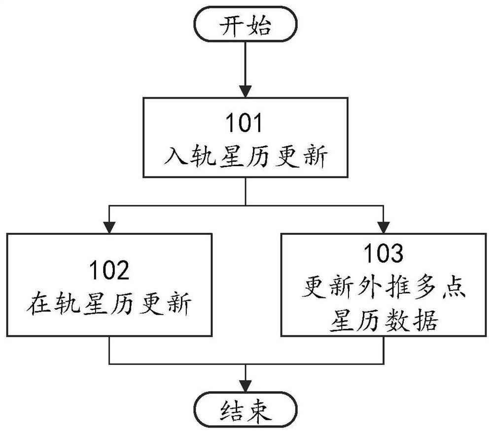 一种星座星历在轨更新方法