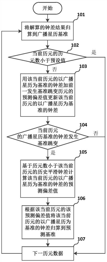 卫星钟差基准平滑方法及其系统