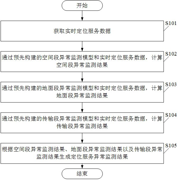 一种导航卫星定位服务异常监测方法及装置