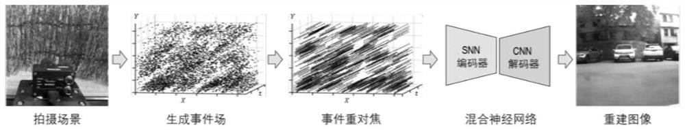 一种基于混合神经网络的事件场合成孔径成像算法