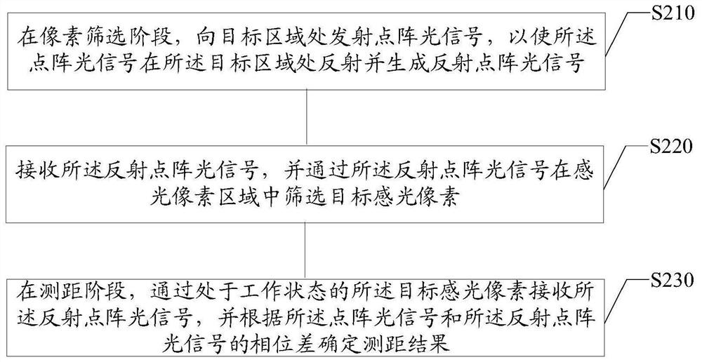 测距方法及装置、计算机可读介质和电子设备