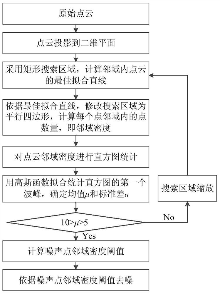 基于噪声邻域密度的光子计数激光点云自适应去噪方法