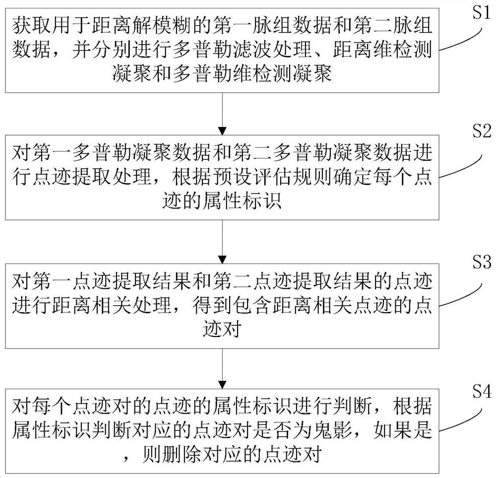 基于点迹属性关联判别的PD雷达鬼影抑制方法