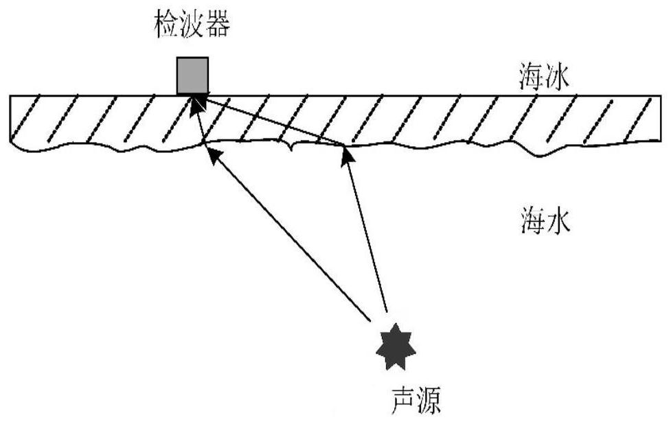 单检波器跨冰层对水中宽带声源分频段方位估计方法