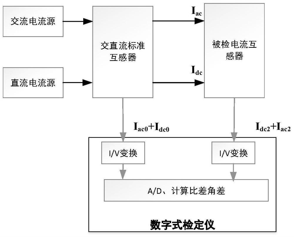 一种电流互感器抗直流性能的检测装置及方法