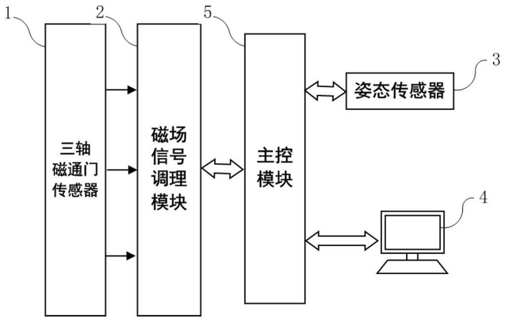 水下滑翔机磁场特征测试系统、数据采集方法及测试方法