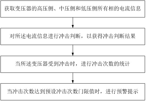 一种变压器状态监测方法