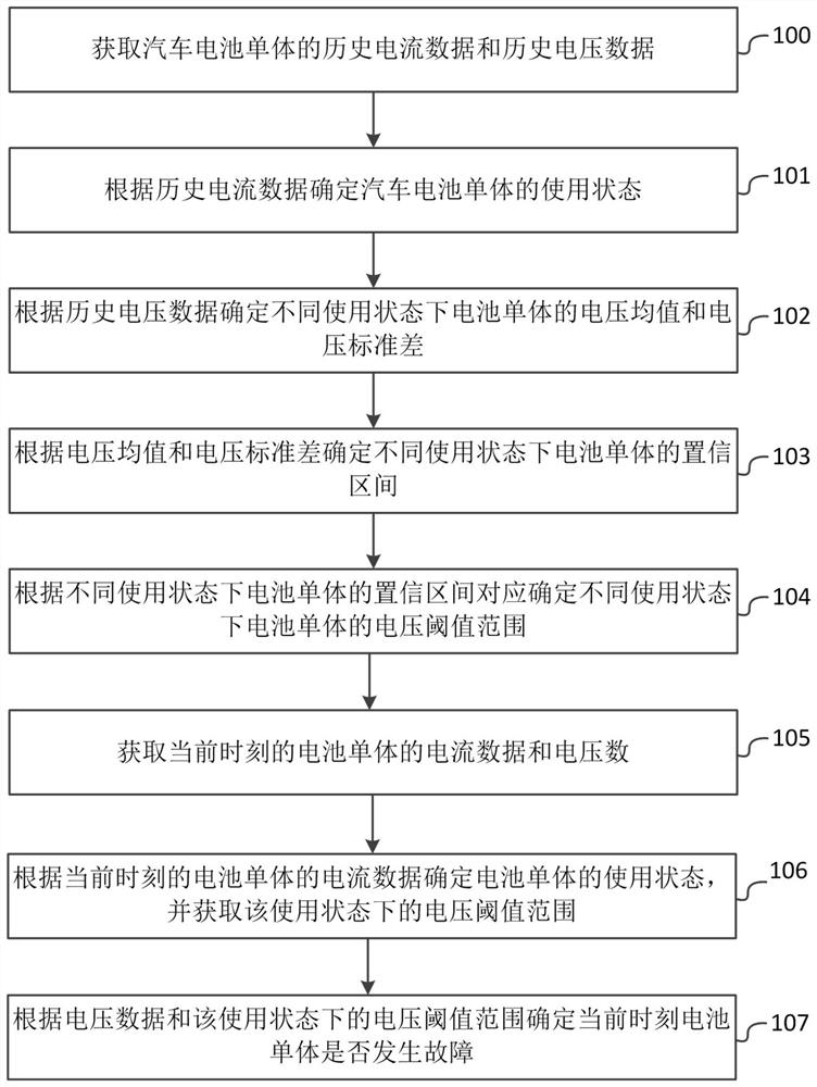 基于置信区间的锂离子动力电池组的故障诊断方法与系统